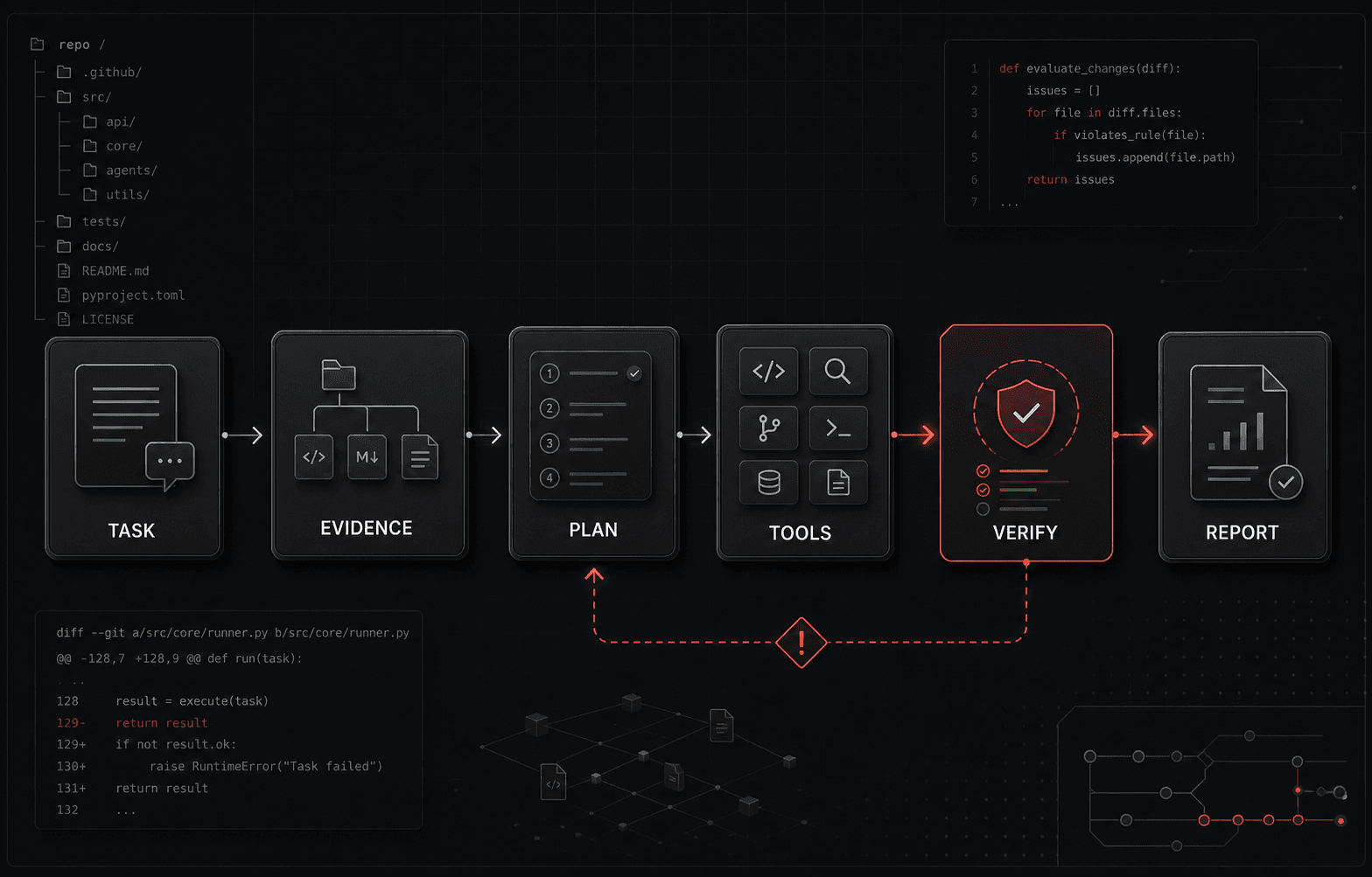 Agentic Coding Agent workflow architecture preview
